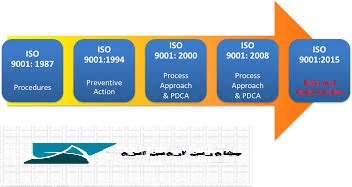 شرایط گرفتن ایزو 9001 ویرایش 2015