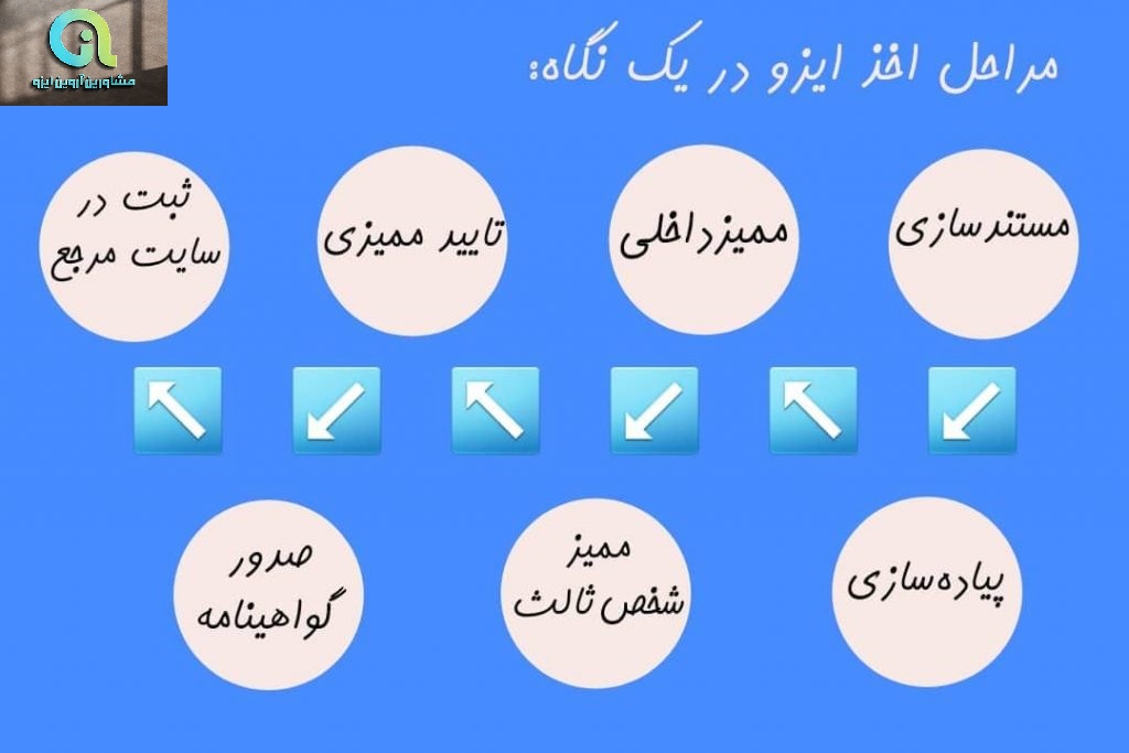 هزینه دریافت ایزو 9001 در تهران چقدر است؟