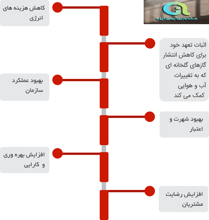 دانلود مستندات ایزو 50001 سریع