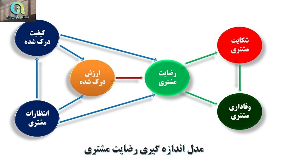 ایزو رضایتمندی مشتری چیست؟